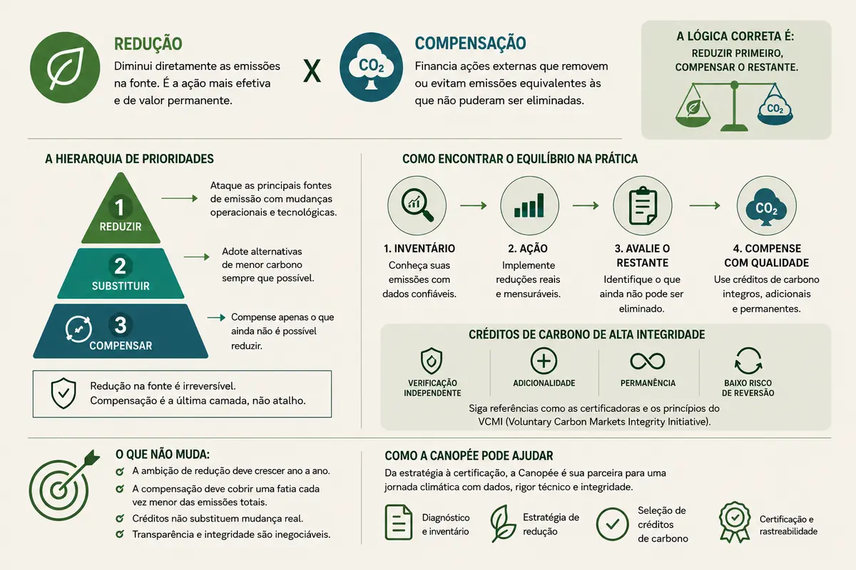 Gráfico de compensação vs redução