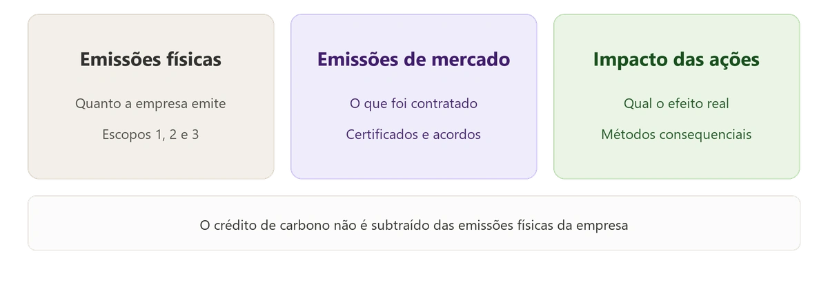 O que muda no GHG Protocol: as três declarações