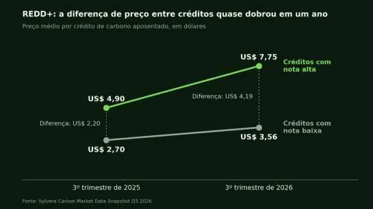 Diferença de preço entre créditos de carbono REDD+ com nota alta e baixa